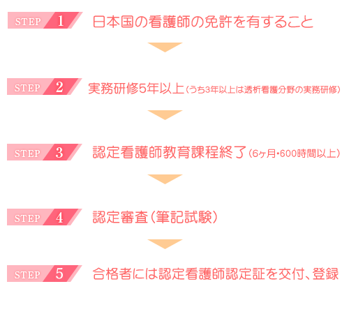 透析看護師になるには 透析看護師の転職 アルバイト求人情報なら Mrt透析看護師